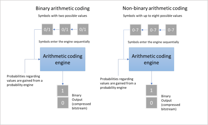 Codificación aritmética no binaria AV1